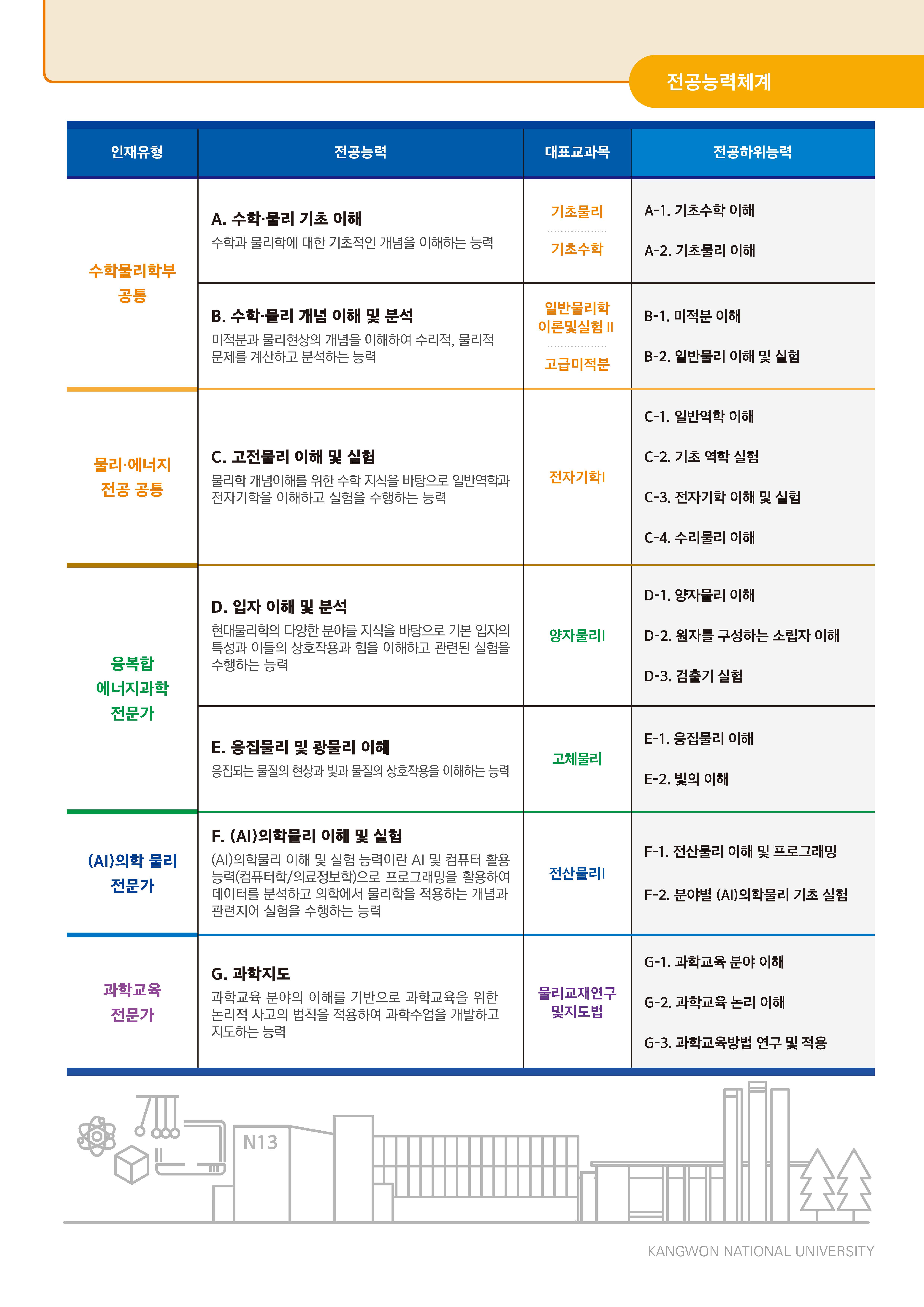 전공능력체계