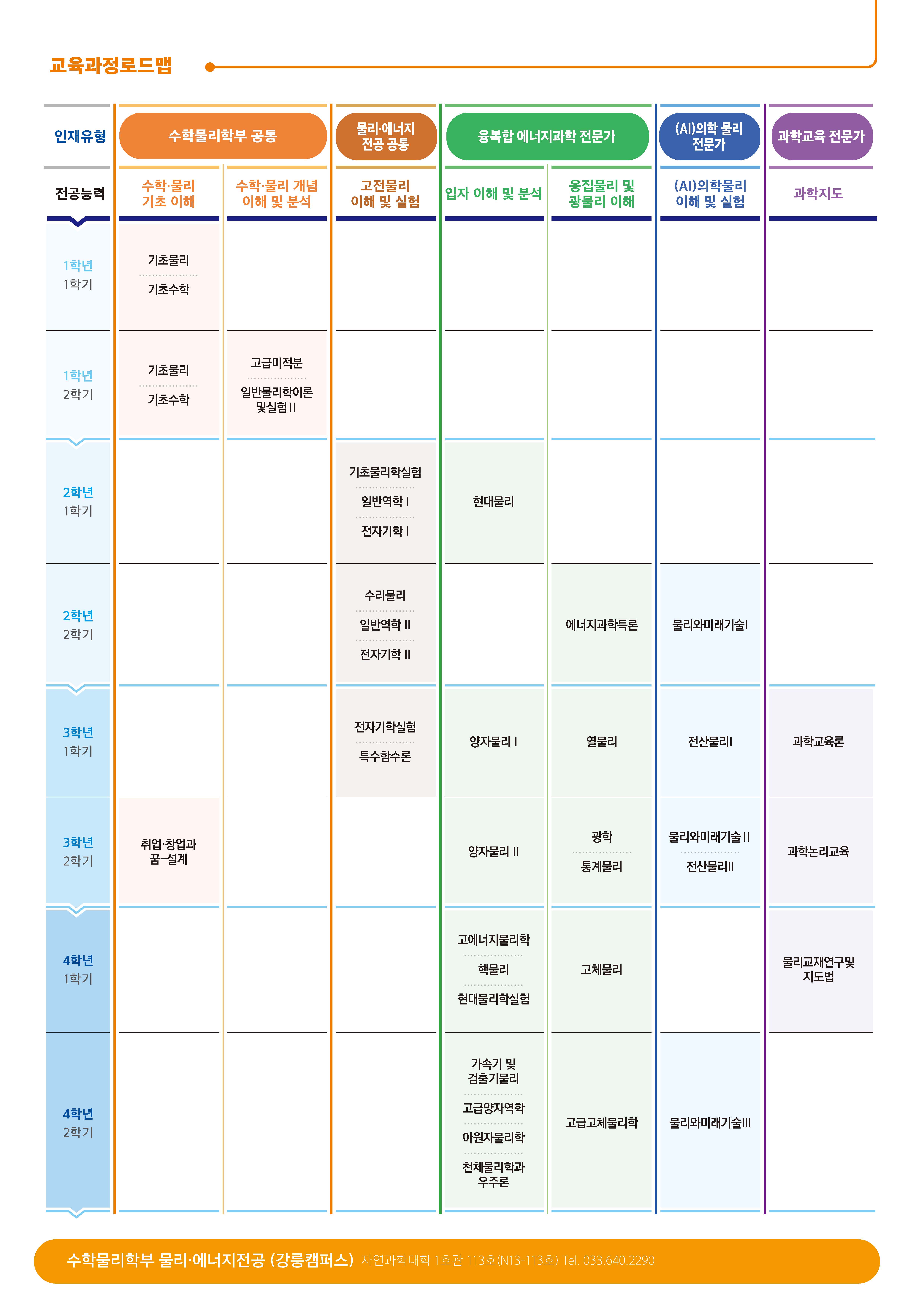 이수과정로드맵